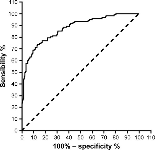 Figure 3 The receiver-operating characteristic curve of angle of collapse for diagnosing high emphysema index.