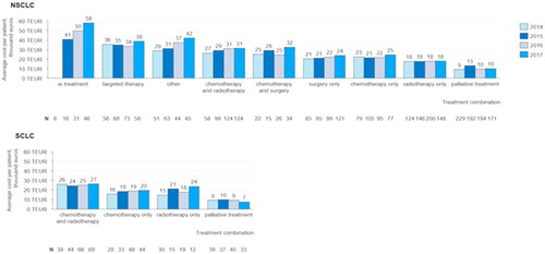 Figure 4. Average cost per patient for the first 24 months after diagnosis grouped by treatment profile and by year of diagnosis: Average total cost per patient incurred during the first 24 months after the time of diagnosis, grouped by treatment profile and by year of diagnosis for NSCLC and SCLC patients.