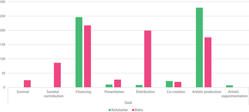 Figure 6. Number of references per code within the goal frame in project descriptions on Kickstarter and Bidra platforms in 2016–2021.