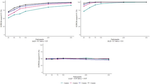 Figure 4. The (true) hypothesis rates when using the GORICA in a bivariate RI-CLPM for all simulation conditions, namely the number of participants (x-axis), the number of waves (different Colored lines), and the three different pairs of cross-lagged parameters (β and γ): (a) (β, γ) = (0.1, 0.2), (b) (β, γ) = (0.1, 0.4), and (c) (β, γ) = (-0.07, -0.07). Note that in plots (a) and (b), H1 is the true hypothesis, while in Plot (c) both H1:|β|<|γ| and H2:|β|>|γ| are true.