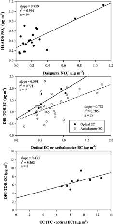 FIgure 8Comparison of continuous and integrated PM2.5 mass concentrations.