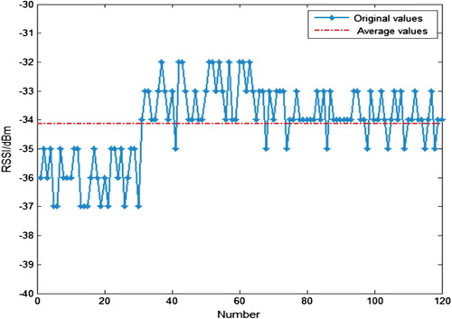 Figure 2. RSSI values at 1 m in four different directions.