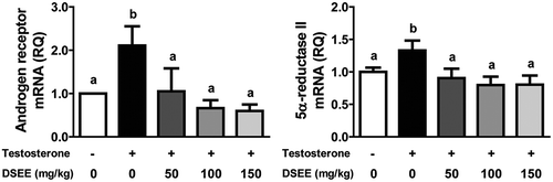 Figure 3. Donganme sorghum ethyl-acetate extract (DSEE) inhibited mRNA expression of androgen receptor and 5α-reductase II in the prostate tissue of rats treated with testosterone.Values represent mean ± SE. a and b indicate statistical differences from the groups labeled with different letters (p < 0.05).