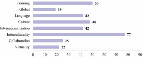 Figure 8. Trends and topics categories