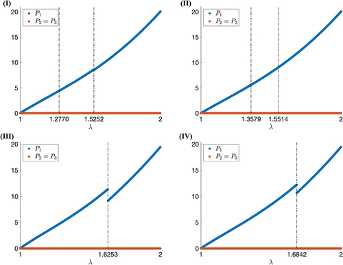 Figure 6. (Colour online) The first Piola-Kirchhoff stresses for cases (I)–(IV), respectively. For cases (I) and (II), the vertical lines correspond to the predicted longitudinal stretch ratio λcrt where the director rotates suddenly and the minimum stretch ratio λaux<λcrt where auxeticity is obtained. For cases (III) and (IV), the vertical line corresponds to λcrt.