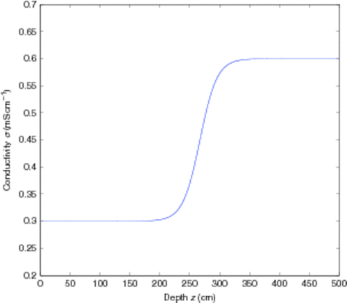 Figure 4. A transition curve when σ0 = 0.3 mS cm−1, σ1 = 0.6 mS cm−1, D = 250 cm, T = 100 cm and a = 7.