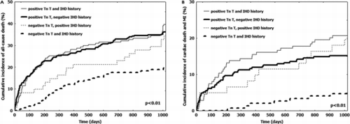 Figure 3. Cumulative incidence of adverse events stratified according to Tn T elevation and IHD history. Solid line: positive Tn T. Dotted line: negative Tn T. Thinner lines: patients with positive IHD history. Larger lines: patients with negative IHD history. A: cumulative incidence of all-cause death. Tn: troponin. IHD: ischemic heart disease. B: cumulative incidence of cardiac death and nonfatal MI. Tn: troponin. IHD: ischemic heart disease. MI: myocardial infarction.