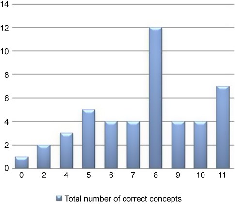 Figure 2 Distribution of total comprehension scores according to the self-report.