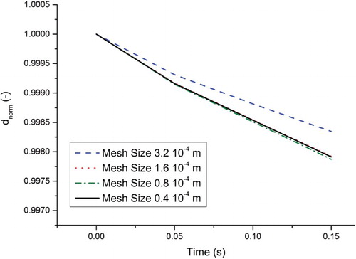 Figure 12. Influence of mesh size on the normalized diameter of the bubble versus time using the PLIC-1 method in 2D. Note: P.O. = pressure outlet.