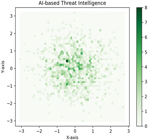Figure 5. AI ML in threat intelligence.