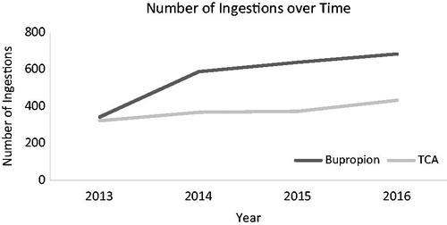 Figure 1. Number of suspected suicide ingestions of a single substance (or single substance plus ETOH) in teens. ETOH: ethanol; TCA: tricyclic antidepressant.