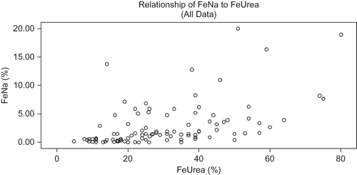 Figure 4. Relationship of FeNa to FeUrea. The indices did not assort independently but maintained a strong correlation (Pearson correlation = 0.503 (p <0.0001)) even in the presence of diuretics, sepsis, and liver disease50.