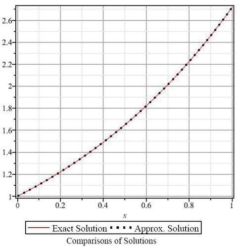 Figure 1. Graphical results for Example, 3.1.