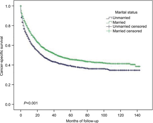 Figure 1 Overall survival in small intestinal adenocarcinoma according to marital status.