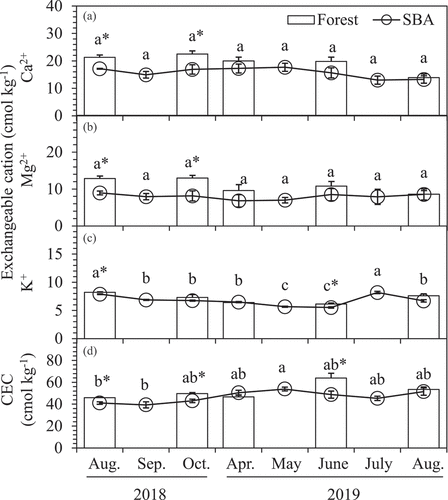 Figure 4. Seasonal changes in soil exchangeable Ca2+ (a), Mg2+ (b) K+ (c), and CEC (d) in the top soil (0–5 cm depth). Bars indicate standard error (n = 5). The lowercases indicated significant differences for SBA site among different sampling periods. The asterisk (*) indicates significant differences between SBA and forest sites.