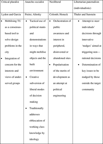 Figure 1. A spectrum of tactical urban government.