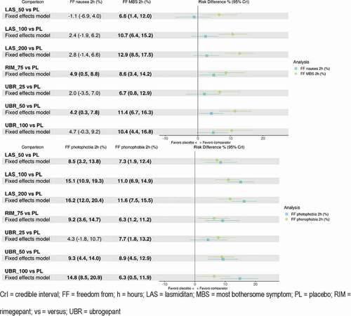 Figure 5. Network meta-analysis results for freedom from outcomes: fixed-effects models.