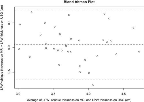 Figure 5 Bland-Altman plot for LPW thickness measured by USG and MRI in the oblique dimension.