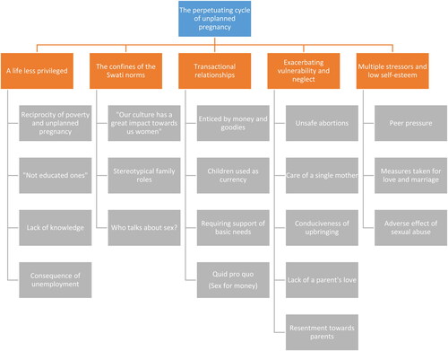 Figure 1. Over-arching theme, sub-themes and categories describing underlying causes and implications of unplanned pregnancy in Eswatini.