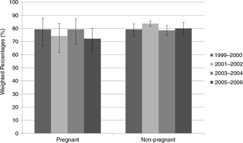 Fig. 1 Fish and Shellfish Consumption Trends among Pregnant and Non-pregnant Women in the United States (NHANES 1999–2006).