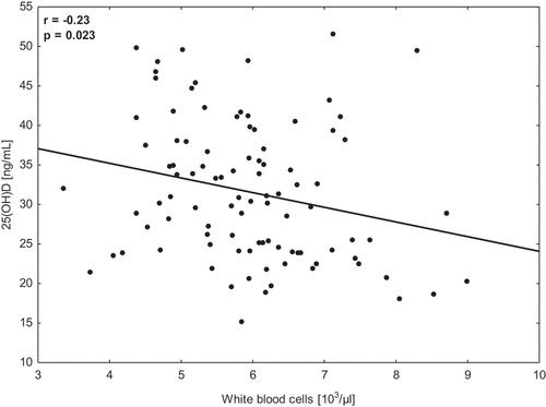 Figure 3. Correlations between 25(OH)D concentration and white blood cells in young soccer players (n = 24) during a one1-year training cycle.