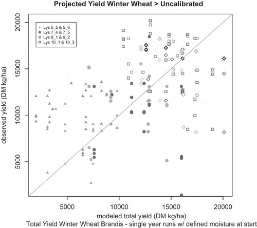 Fig. A4 Cross-validation of yield simulation with SWAP using calibrations of the same crop to different soils.