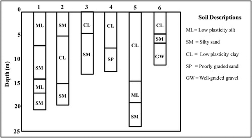 Figure 6. Representative soil profile in the study area from the six boreholes.