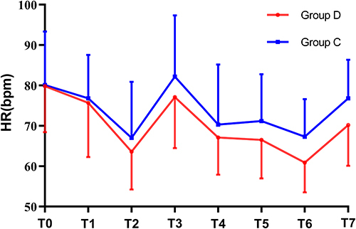 Figure 5 The intraoperative heart rate (HR). T0, 1 day before surgery; T1, before induction of anesthesia; T2, after induction of anesthesia; T3, during intubation; T4, at the moment of cutting the skin; T5, 30 min after the beginning of surgery; T6, at the end of surgery; T7, 30 min after extubation. Group D, dexmedetomidine group; Group C, control group.