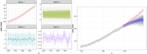 Fig. 2 Modeling CO2 data (Colin Rundel).