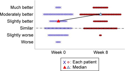 Figure 4 Preference for paroxetine at baseline and week 8 in a dot-plot graph. Notes: The data are in response to the question “Do you prefer the current medication to the previous one”? [img] indicate each patient and [img]n indicate median values at baseline and week 8, respectively. The vertical axis shows the degree of patient satisfaction. No patients were assessed as “much worse” after the treatment change. There was a significant improvement by week 8 (P<0.001; chi-square test) as determined by the change in medians from “slightly better” to “moderately better”.