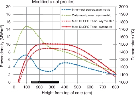 Figure 7. The asymmetric core with modified power and temperature profiles with a 10B concentration of 6.75 × 10−6 atoms/(barn.cm) in the suppression region of the central reflector and a 10B concentration of 0.544 × 10−6 atoms/(barn.cm) in a 57 cm region above the suppression, to further reduce the maximum DLOFC temperature of the asymmetric core.