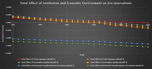 Figure 2. Trend of total effects of institution and economic environment on eco-innovation.Source: Authors’ own calculation.