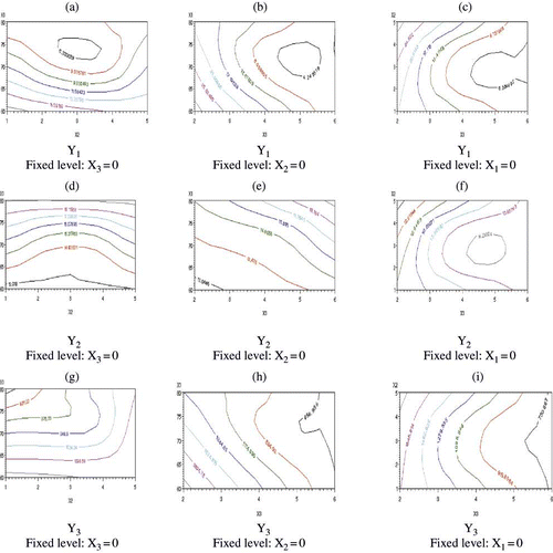 Figure 4 The contour plots for Moisture content (Y1, %), Oil content (Y2, %) and Breaking force (Y3) of fried yam chips as affected by Blanching temperature (X1), blanching time (X2), and frying time (X3) for chips fried at 170°C.