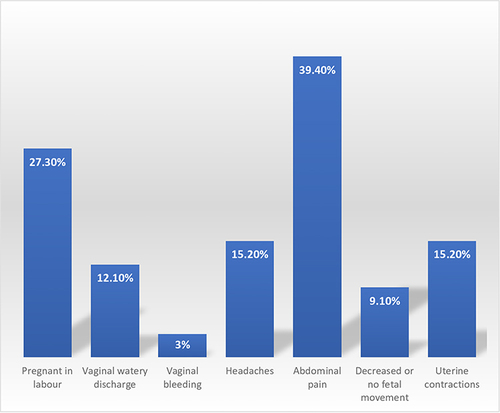 Figure 2 Pregnancy status, obstetric signs, and other symptoms upon admission of pregnant woman, Jazan, Saudi Arabia.