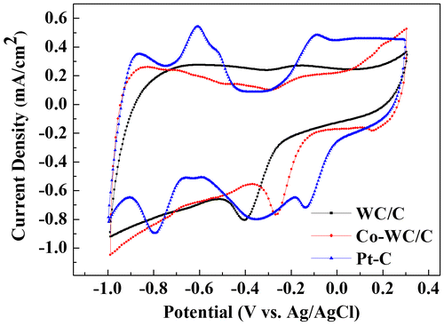 Figure 7. Cyclic voltammetry plots for WC/C, Co-WC/C and Pt/C.