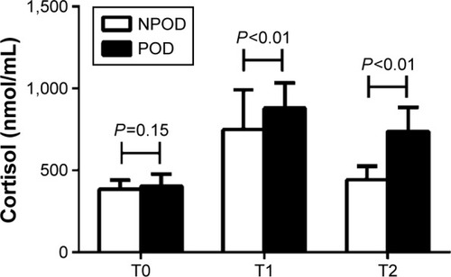 Figure 6 Concentration of cortisol between the NPOD and POD groups.