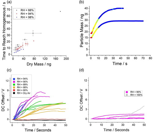 Figure 9. Exploring the dissolution kinetics of proxies for secondary organic aerosol in the SPEL across a range of RH (temperature set to 20 C). (a) Time taken for crystalline sucrose particles to reach a homogeneous state as a function of initial dry particle mass. Error bars indicate standard deviation of binned data sets. (b) The change in mass of two sucrose crystal particles dissolving in a gas flow with a relative humidity of 88% as a function of time. Change in the DC offset of the SPEL as a function of time to account for the water uptake by a (c) crystalline sucrose and (d) pentadecanol particle in various relative humidities.