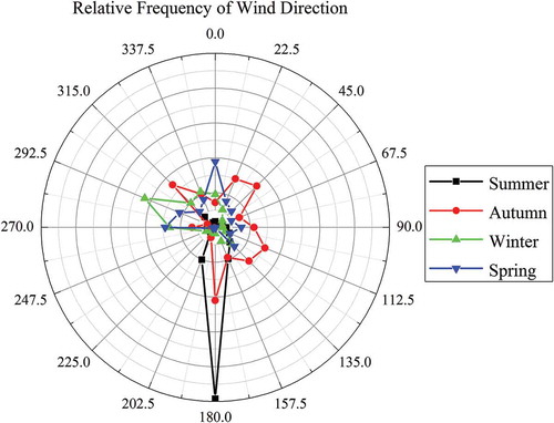 Figure 8. The relative frequency of wind direction.