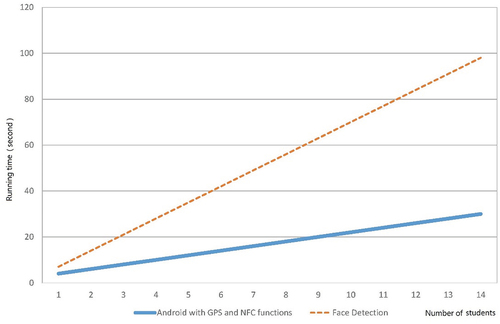 Figure 10. Total running time of face detection compared to the proposed system with two tags.