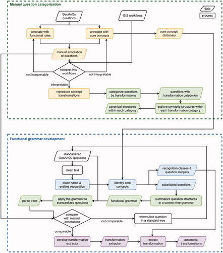 Figure 8. Methodology of developing a grammar for interpreting geo-analytical questions as concept transformations.