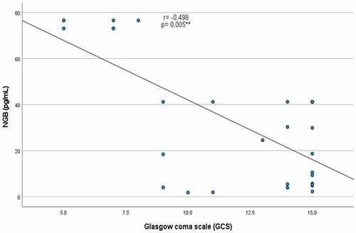 Figure 2. Negative correlation between serum NGB levels and GCS, (r = −0.498, p = 0.005).