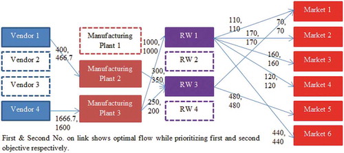 Figure 7. Optimal product flow and network configuration between echelons in forward supply chain for case 3