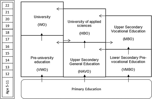 Figure 1. Dutch education system.Note: This figure is taken from Cornelisz and Van Klaveren (Citation2018).