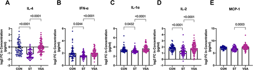 Figure 2 (A–E) Plasma levels of cytokines are elevated in VSA group compared to ST group.