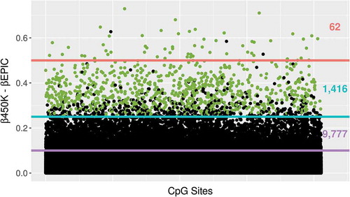 Figure 4. The absolute difference in β value at each CpG site between 450K and EPIC for newborns is plotted on the y-axis. Sites which also showed large differences >0.25 in the 14-year data set are highlighted in green and counts of sites exceeding thresholds of 0.1, 0.25, and 0.5 are shown on the right side of the plot.