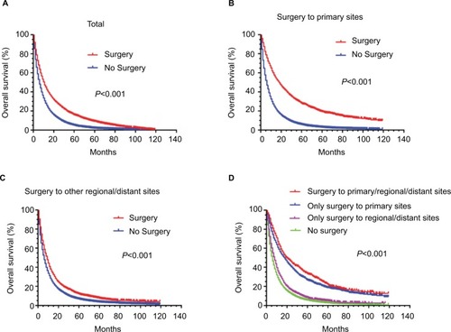 Figure 1 Kaplan–Meier curves verified by log-rank test.Notes: (A) Difference in OS between patients who received surgery vs no surgery (P<0.001). (B) Difference in OS between patients who received surgery to primary sites vs no surgery (P<0.001). (C) Difference in OS between patients who received surgery to regional/distant sites vs no surgery (P<0.001). (D) Difference in OS between patients who received surgery combination vs no surgery (P<0.001).Abbreviation: OS, overall survival.