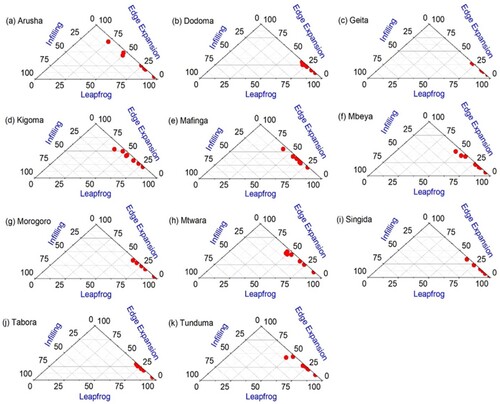 Figure 5. Ternary diagram showing the proportional composition of the three urban expansion types: leapfrogging, infilling and edge expansion for the various towns.