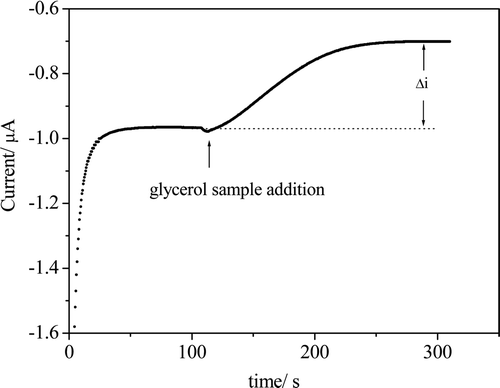 Figure 2. Current versus time plot obtained with an aliquot of glycerol standard solution in 3 mL of the commercial enzymatic kit with a final glycerol concentration of 63.2 μmol L−1. Figura 2. Gráfico de corriente versus tiempo con una alícuota de glicerol estándar en 3 mL del botiquín enzimático comercial con una concentración final de glicerol de 63,2 μmol L–1.