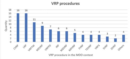 Figure 8. Solution procedures most used in the MOOGVRP.