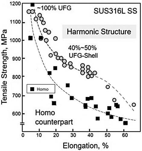 Figure 4. Tensile strength-elongation balance of SUS316L compacts.